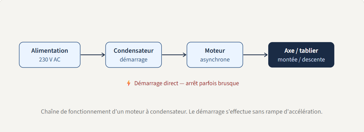Schéma explicatif du fonctionnement d'un moteur à condensateur